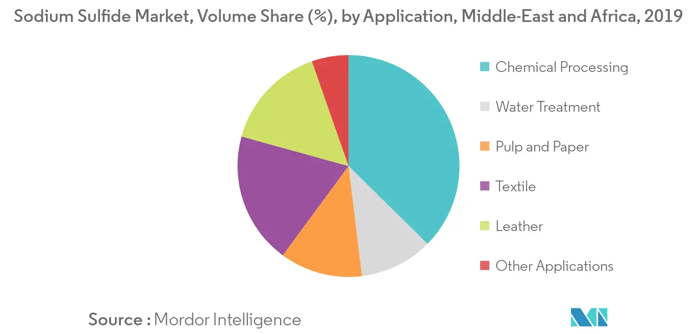 Middle East And Africa Sodium Sulfide Market Key Trends