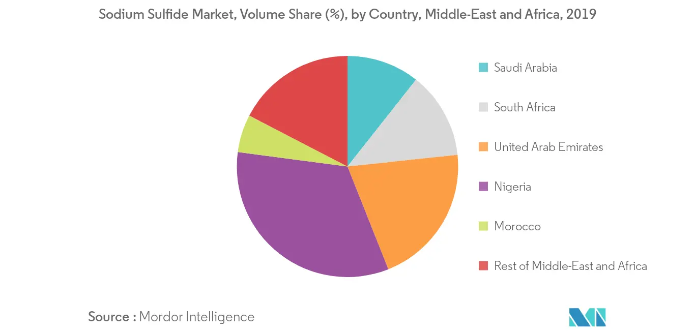 Middle East And Africa Sodium Sulfide Market Growth Rate
