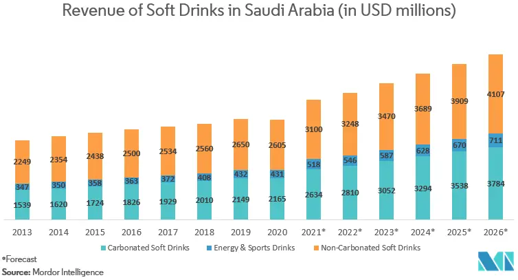 Middle East & Africa Soft Drinks Packaging Market 
