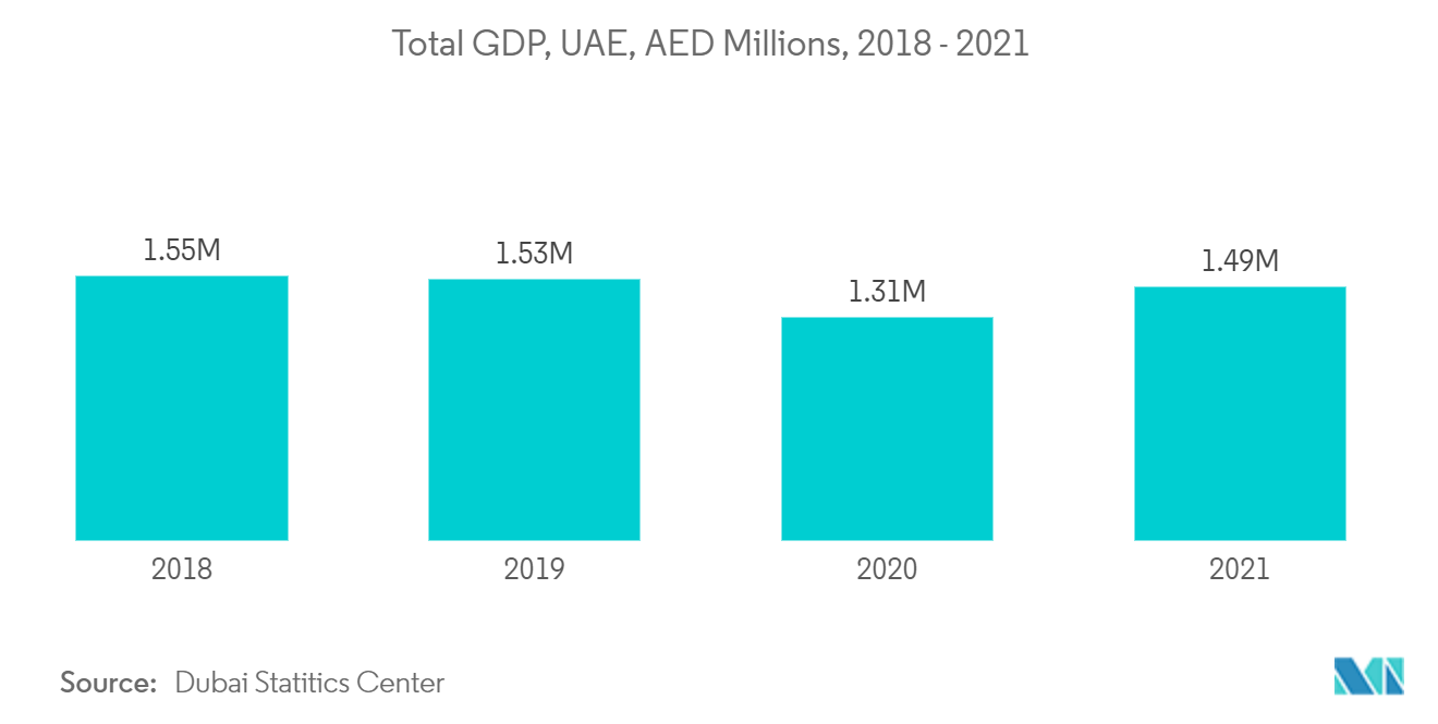MEAソフト施設管理市場：GDP総額、UAE、AED百万ドル、2018-2021年