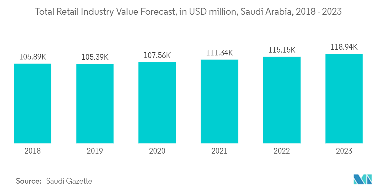 MEAソフト施設管理市場：小売業界全体の金額予測（百万米ドル）、サウジアラビア、2018-2023年