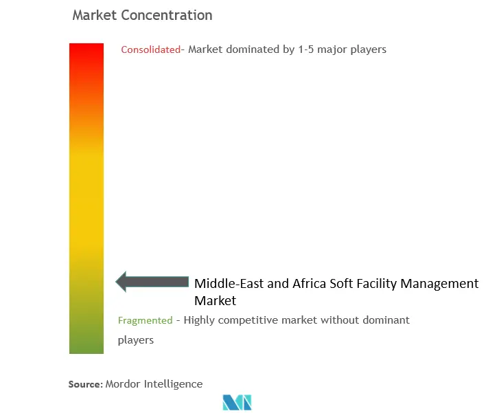 Middle East and Africa Soft Facility Management Market Concentration