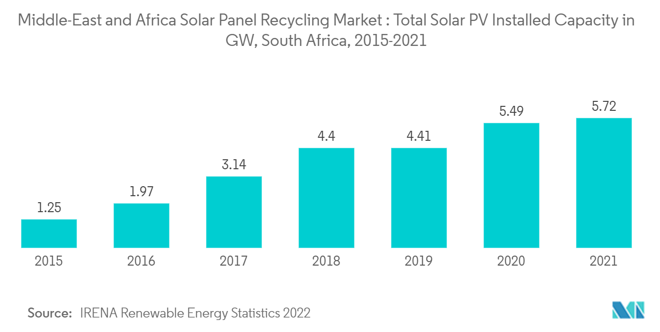 中東とアフリカのソーラーパネルリサイクル市場太陽電池総設置容量（GW）：南アフリカ、2015年-2021年