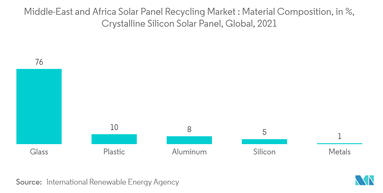 中東とアフリカのソーラーパネルリサイクル市場結晶シリコン太陽電池パネルの材料構成比（世界、2021年