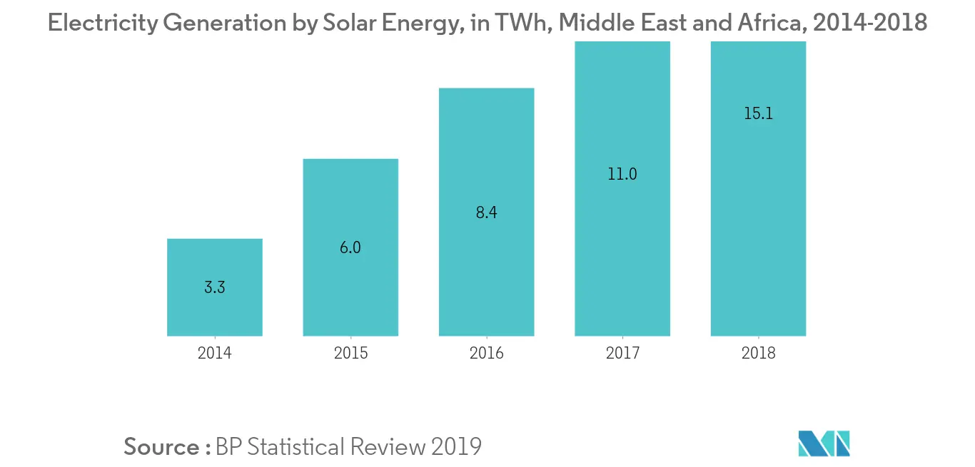 Middle-East and Africa Solar Photovoltaic (PV) Market-Electricity Generation by Solar Energy