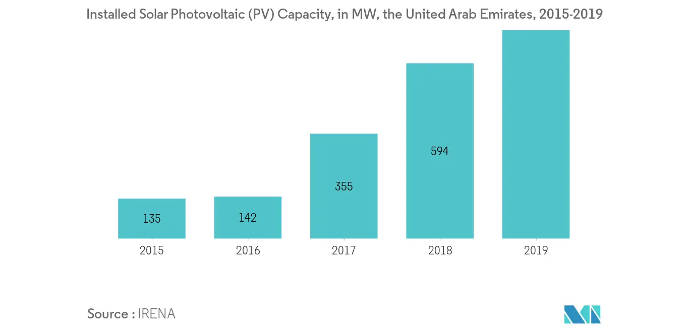 Middle-East and Africa Solar Photovoltaic (PV) Market-Installed Solar Photovoltaic Capacity