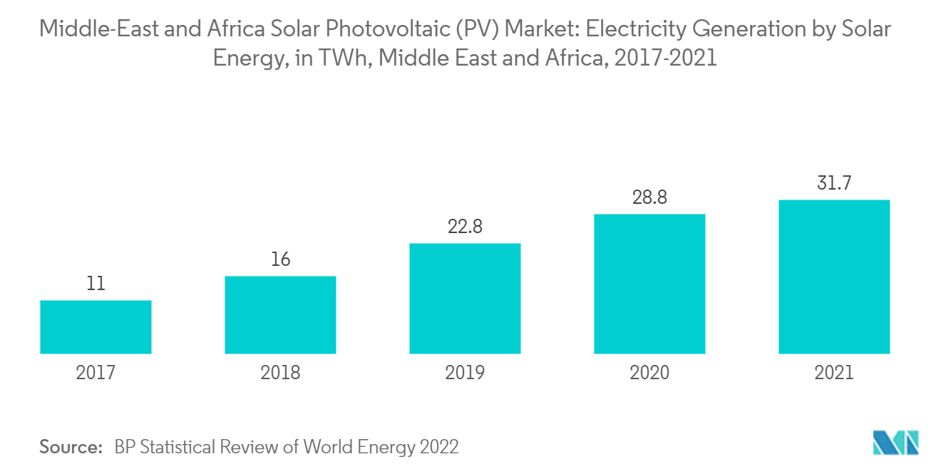 MEAの太陽光発電（PV）市場：太陽エネルギーによる発電量（TWh）、中東・アフリカ、2017年～2021年