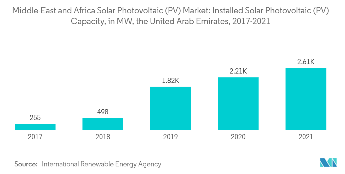 سوق الطاقة الشمسية الكهروضوئية في منطقة الشرق الأوسط وأفريقيا سعة الطاقة الشمسية الكهروضوئية المركبة بالميغاواط، الإمارات العربية المتحدة، 2017-2021