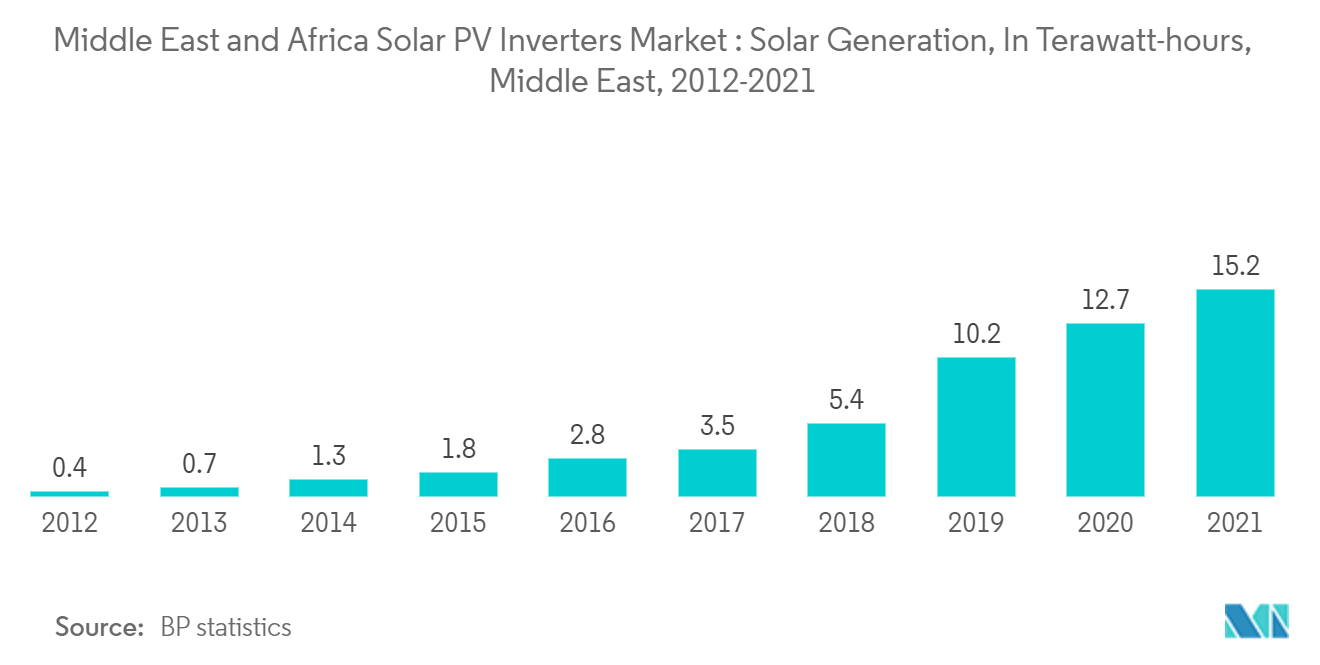 中東・アフリカの太陽光発電インバーター市場 - 2012-2021年、中東、太陽電池発電量（テラワット時