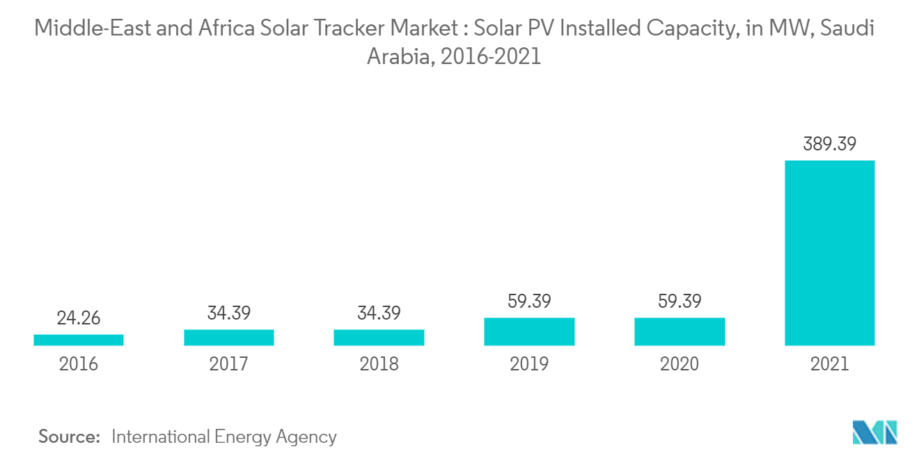 中東・アフリカのソーラートラッカー市場：太陽光発電設備容量（MW）、サウジアラビア、2016年-2021年