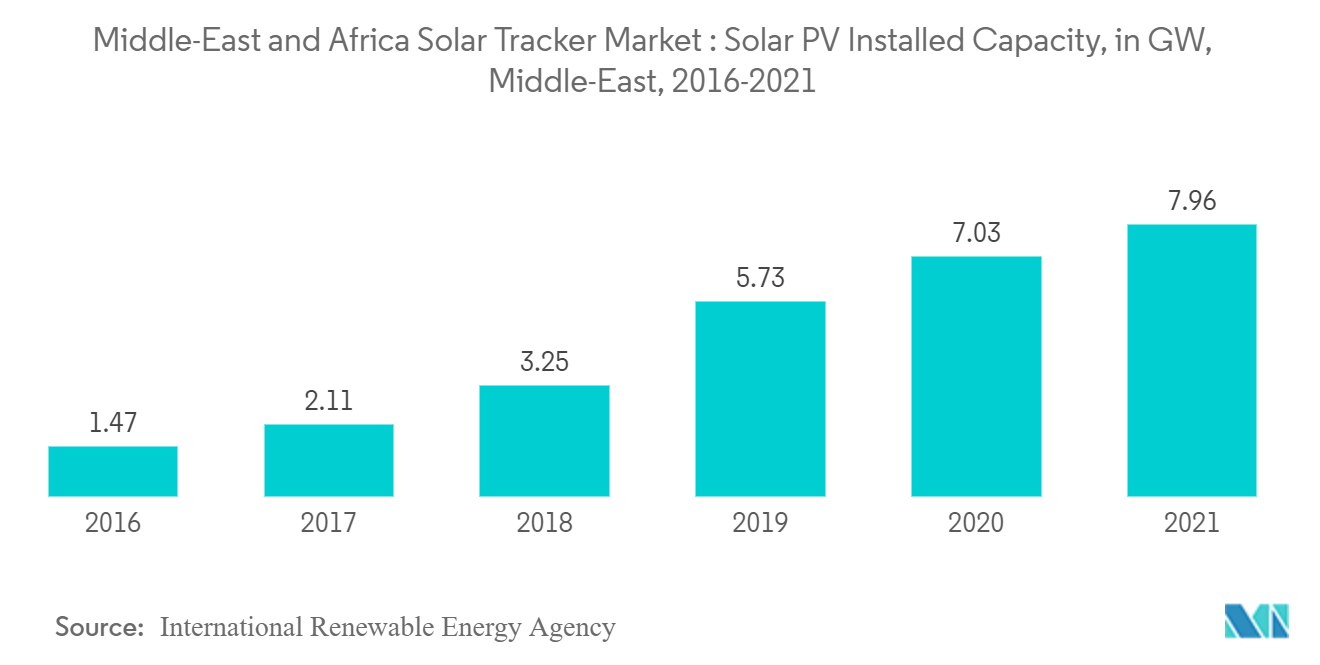 中東・アフリカのソーラートラッカー市場：太陽光発電設備容量（GW）、中東、2016年-2021年