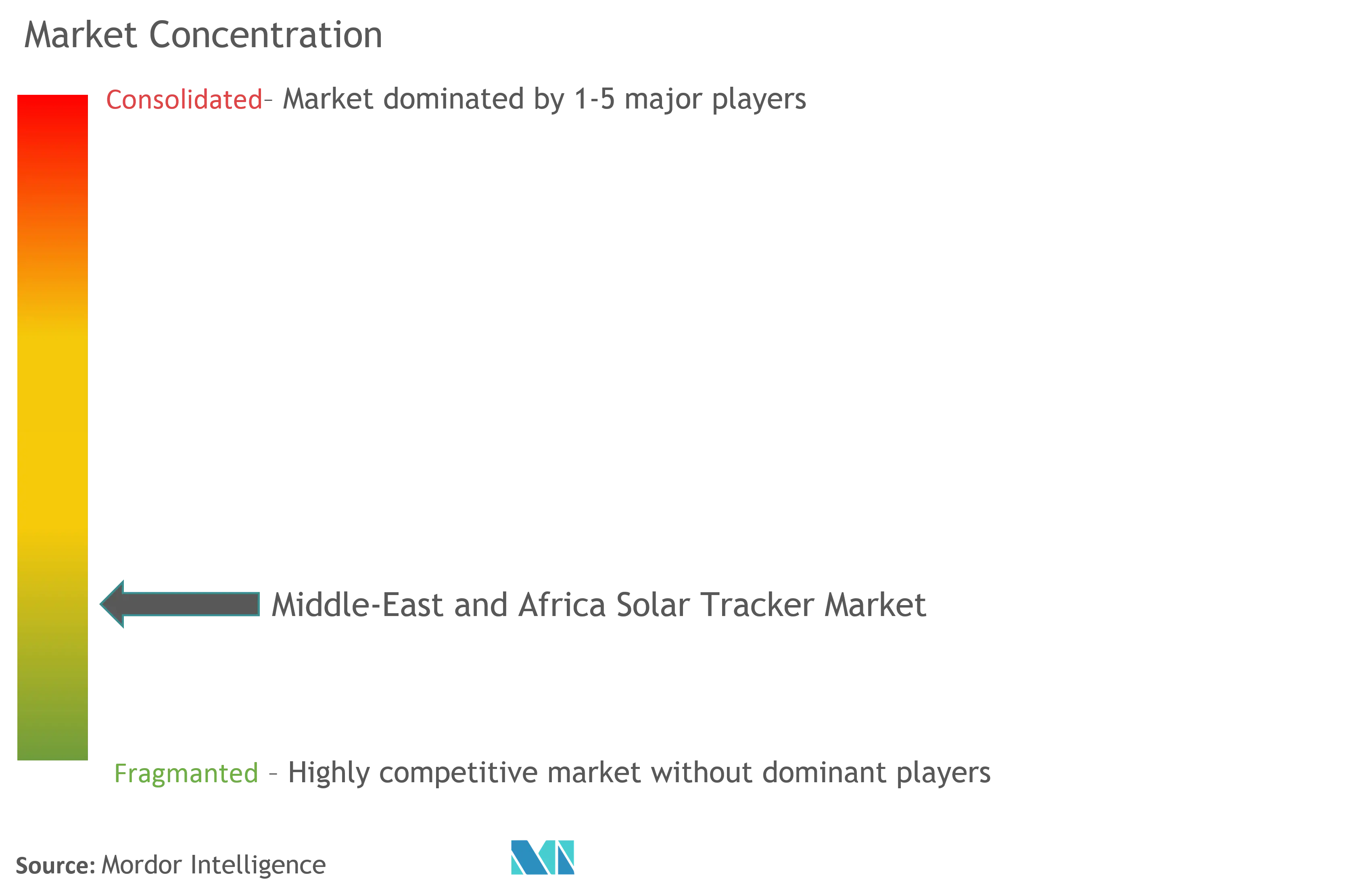 中東およびアフリカの太陽追跡装置市場集中度
