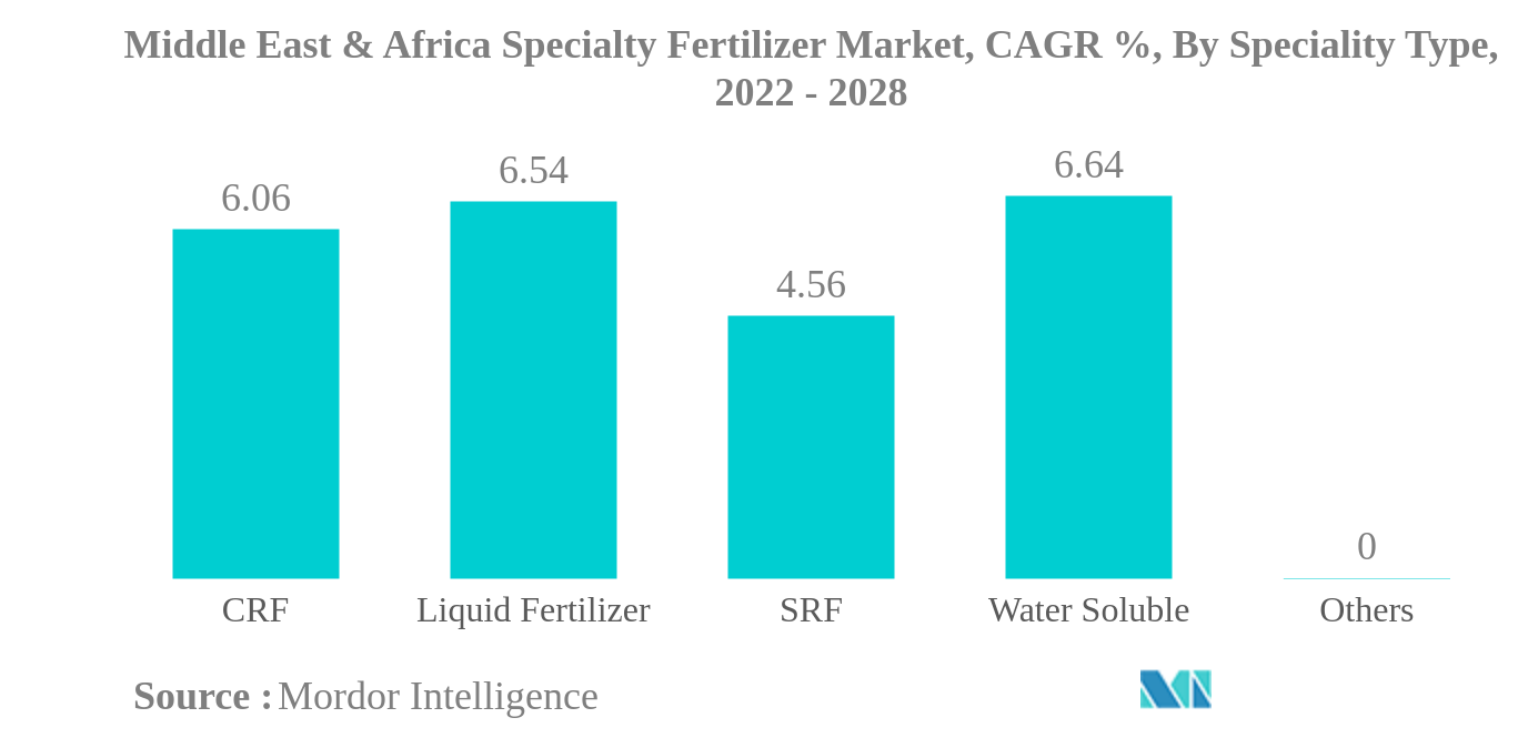 中東・アフリカの特殊肥料市場