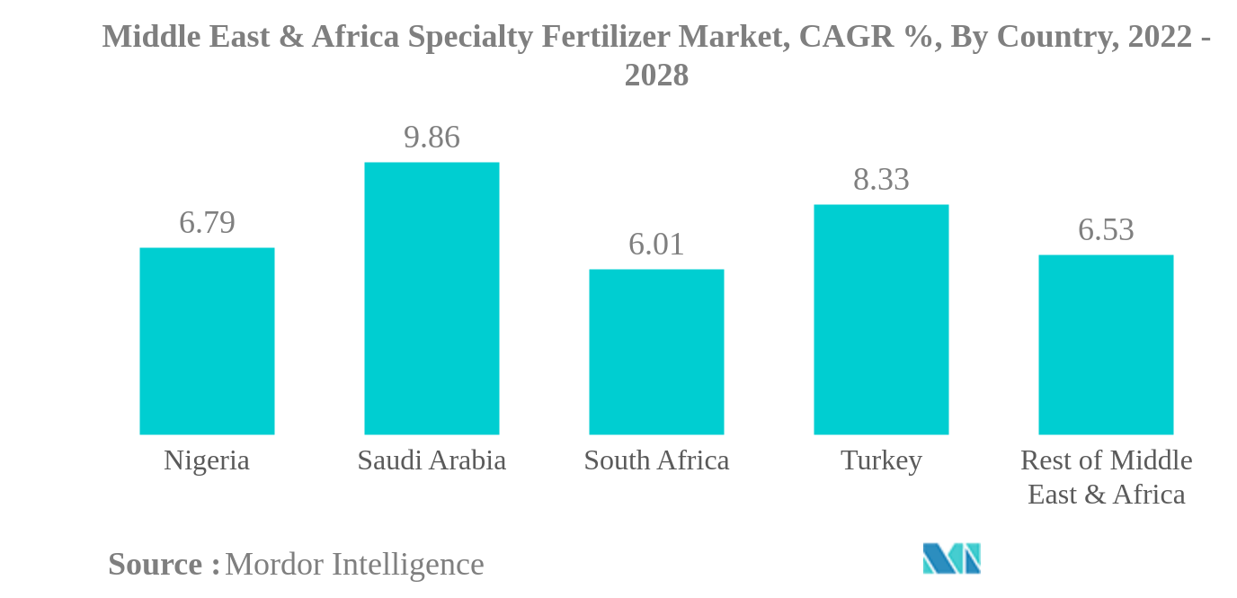 Middle East & Africa Specialty Fertilizer Market