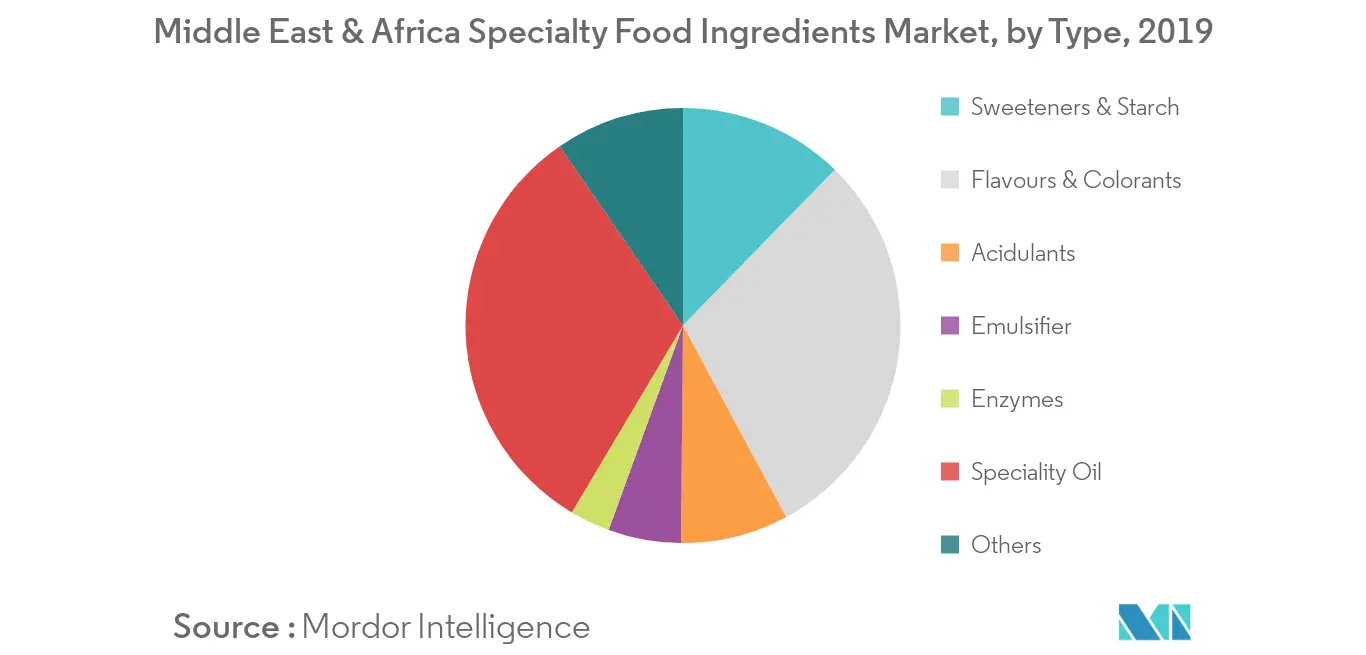 Middle East & Africa Specialty Food Ingredient Market1