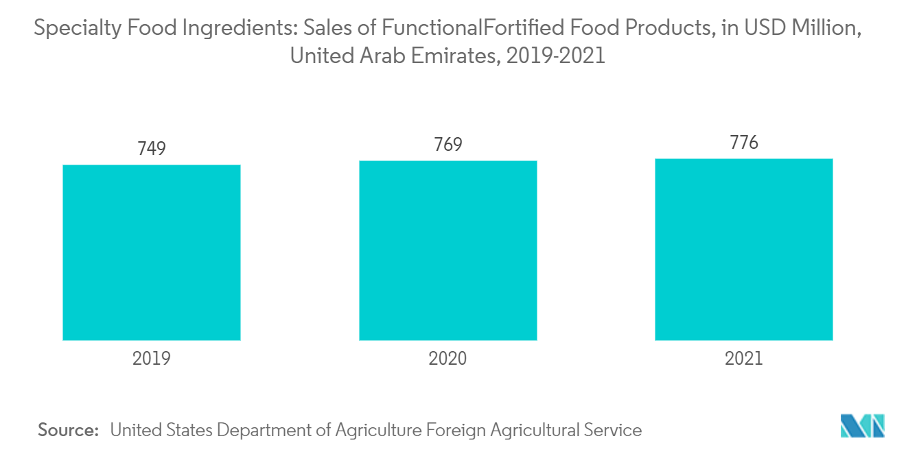 Рынок специальных пищевых ингредиентов на Ближнем Востоке и в Африке специальные пищевые ингредиенты продажи функциональных/обогащенных пищевых продуктов, в миллионах долларов США, Объединенные Арабские Эмираты, 2019-2021 гг.