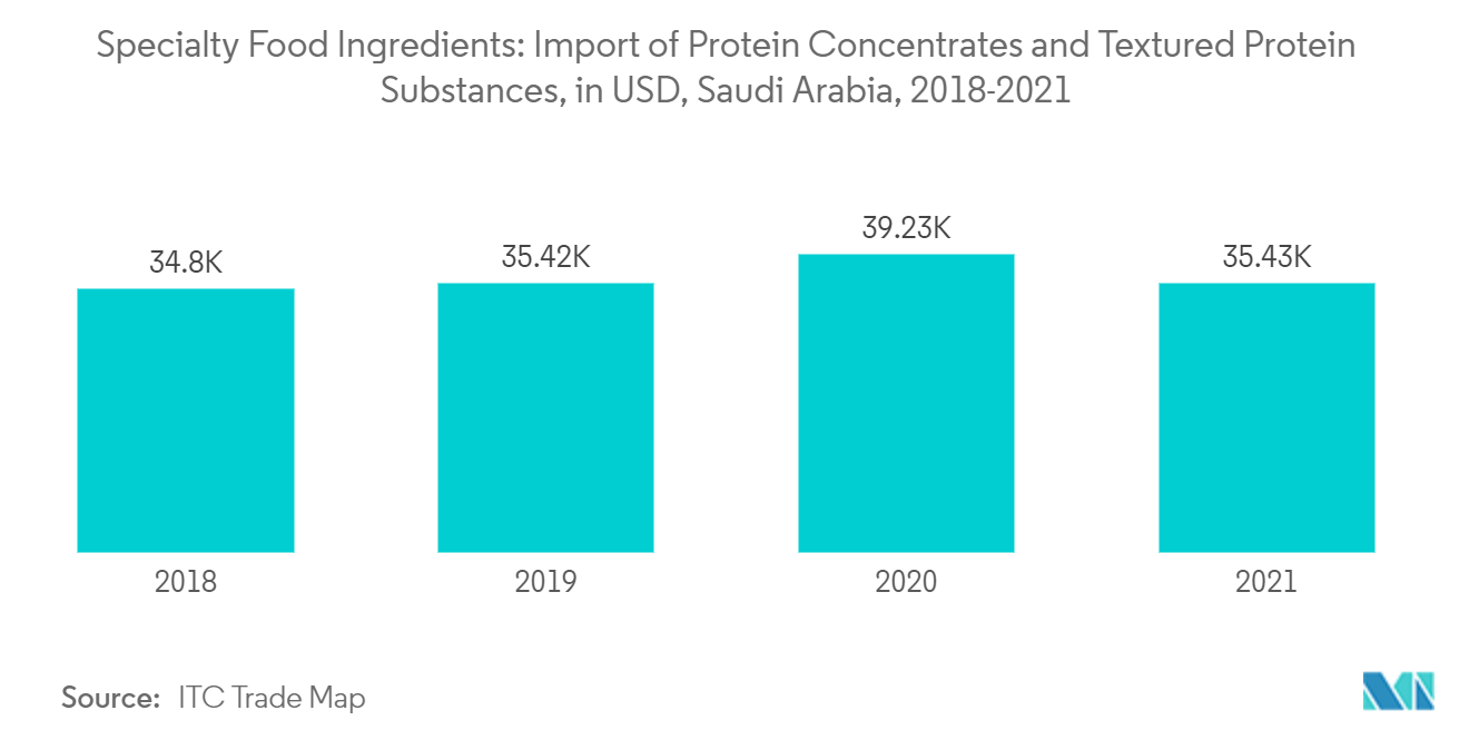 سوق المكونات الغذائية المتخصصة في الشرق الأوسط وأفريقيا المكونات الغذائية المتخصصة استيراد مركزات البروتين والمواد البروتينية المركبة، بالدولار الأمريكي، المملكة العربية السعودية، 2018-2021