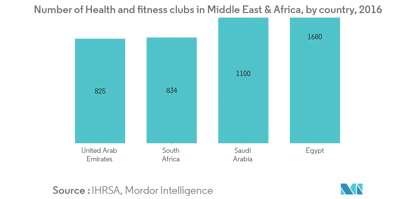 Middle-East & African sports nutrition market Key Trends