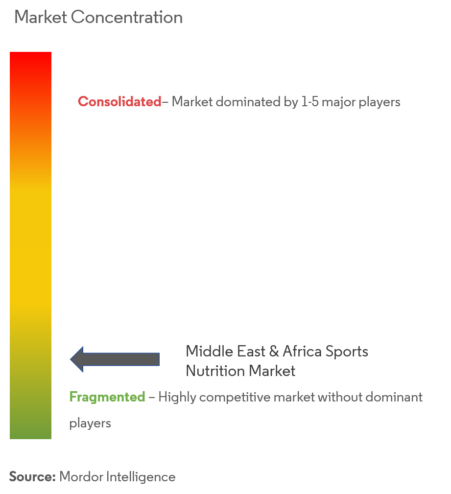 Middle East And Africa Sports Nutrition Market Growth Trends Forecast