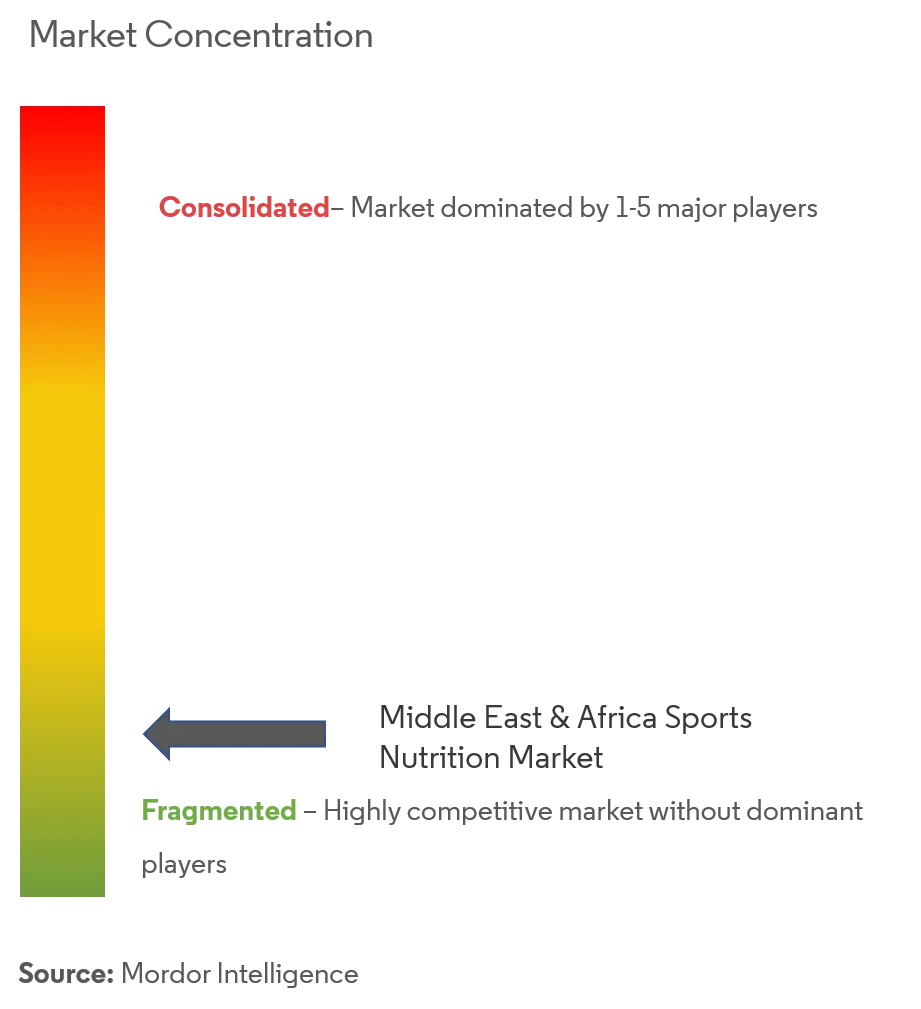 Middle East & Africa Sports Nutrition Market Concentration