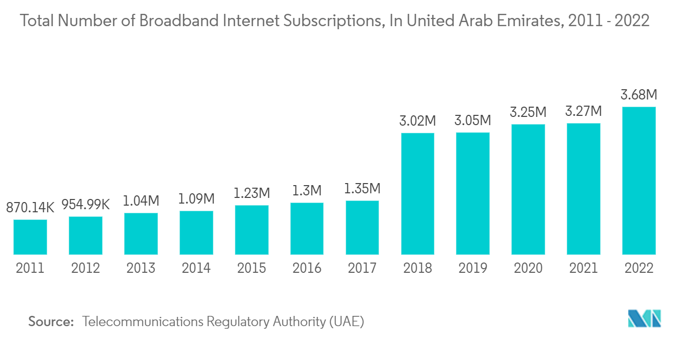 SSD-Caching-Markt im Nahen Osten und Afrika Gesamtzahl der Breitband-Internetabonnements in den Vereinigten Arabischen Emiraten, 2011 - 2022