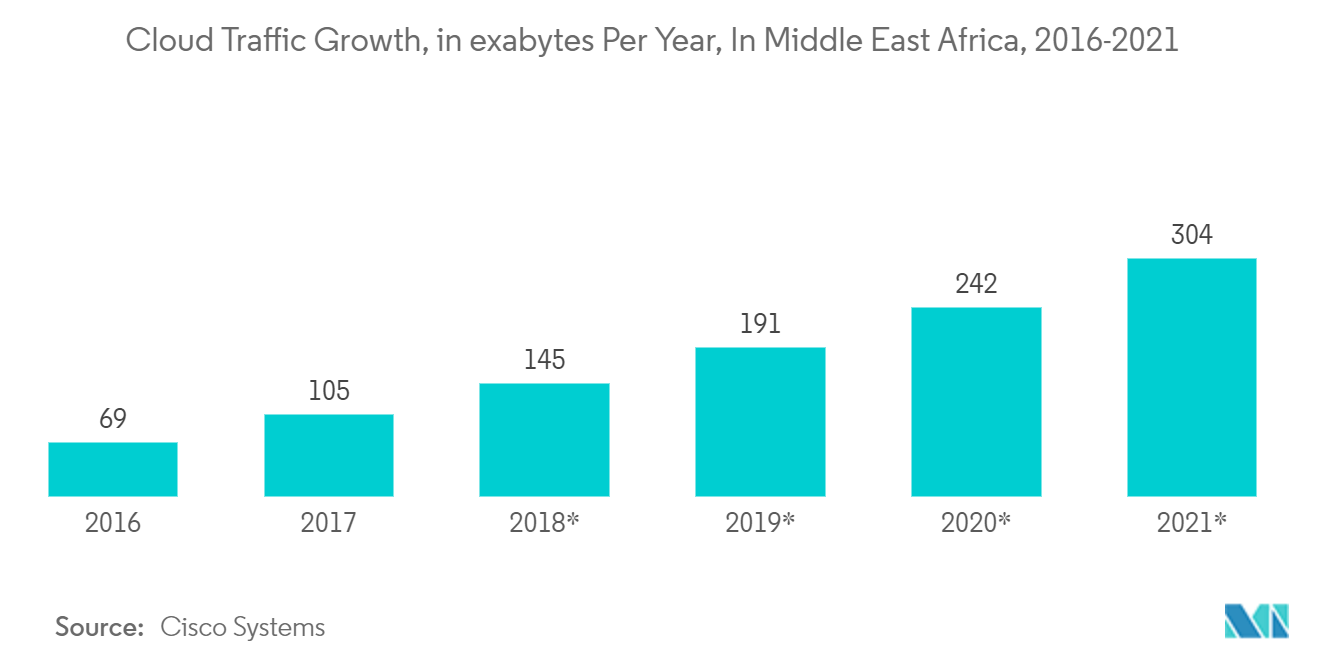 SSD-Caching-Markt im Nahen Osten und Afrika Wachstum des Cloud-Datenverkehrs in Exabyte pro Jahr im Nahen Osten, Afrika, 2016-2021