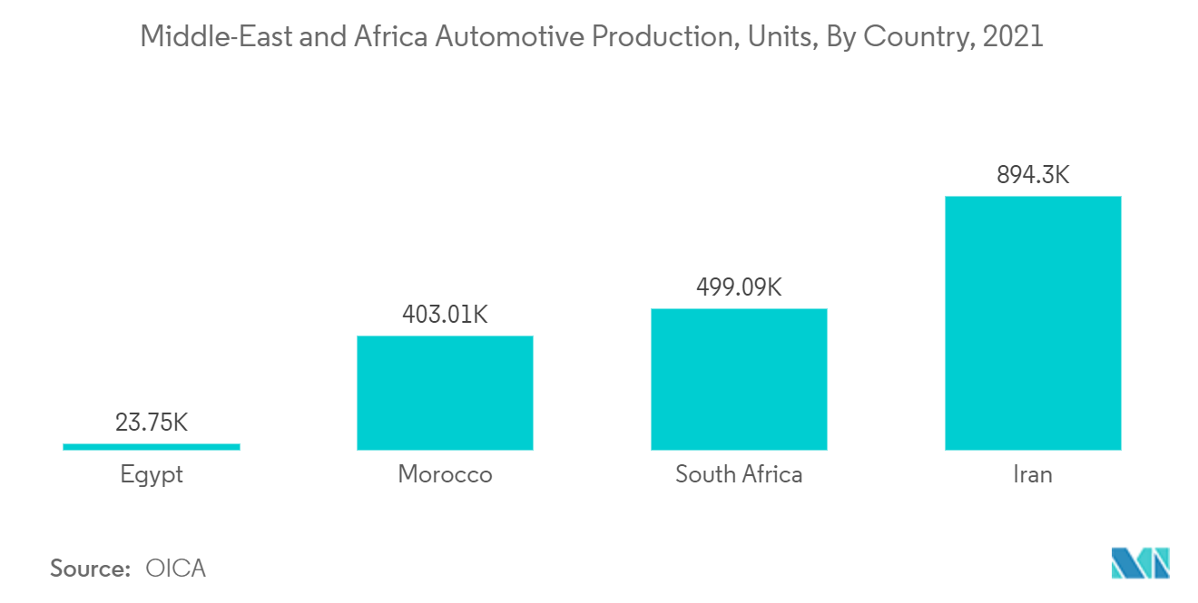 Middle-East and Africa Automotive Production, Units, By Country, 2021