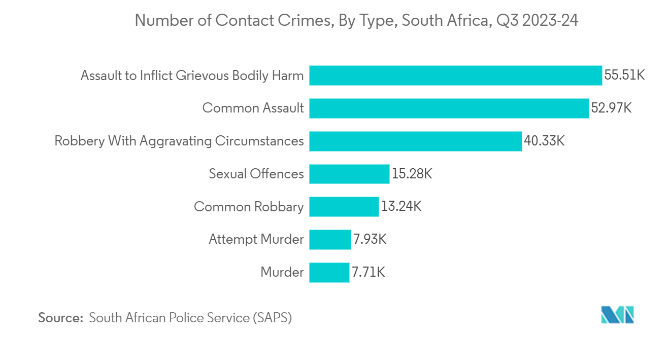 Middle East And Africa Surveillance Analog Camera Market: Number of Contact Crimes, By Type, South Africa, Q3 2023-24