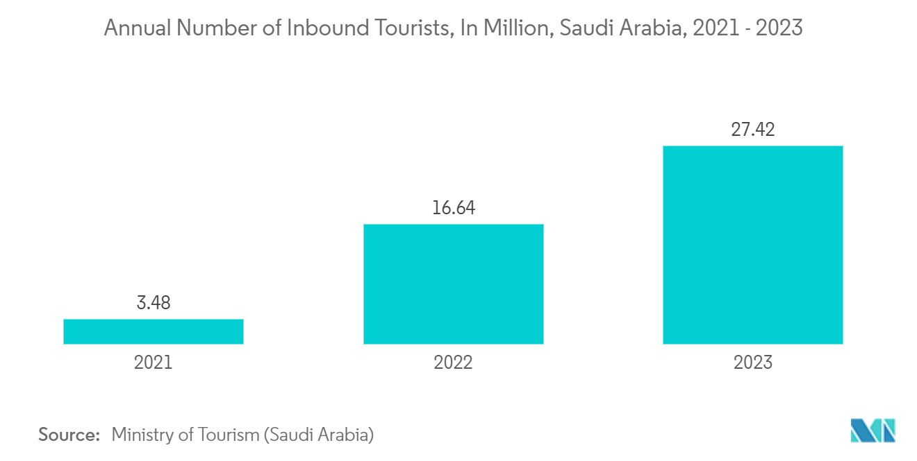 Middle East And Africa Surveillance Analog Camera Market: Annual Number of Inbound Tourists, In Million, Saudi Arabia, 2021 - 2023