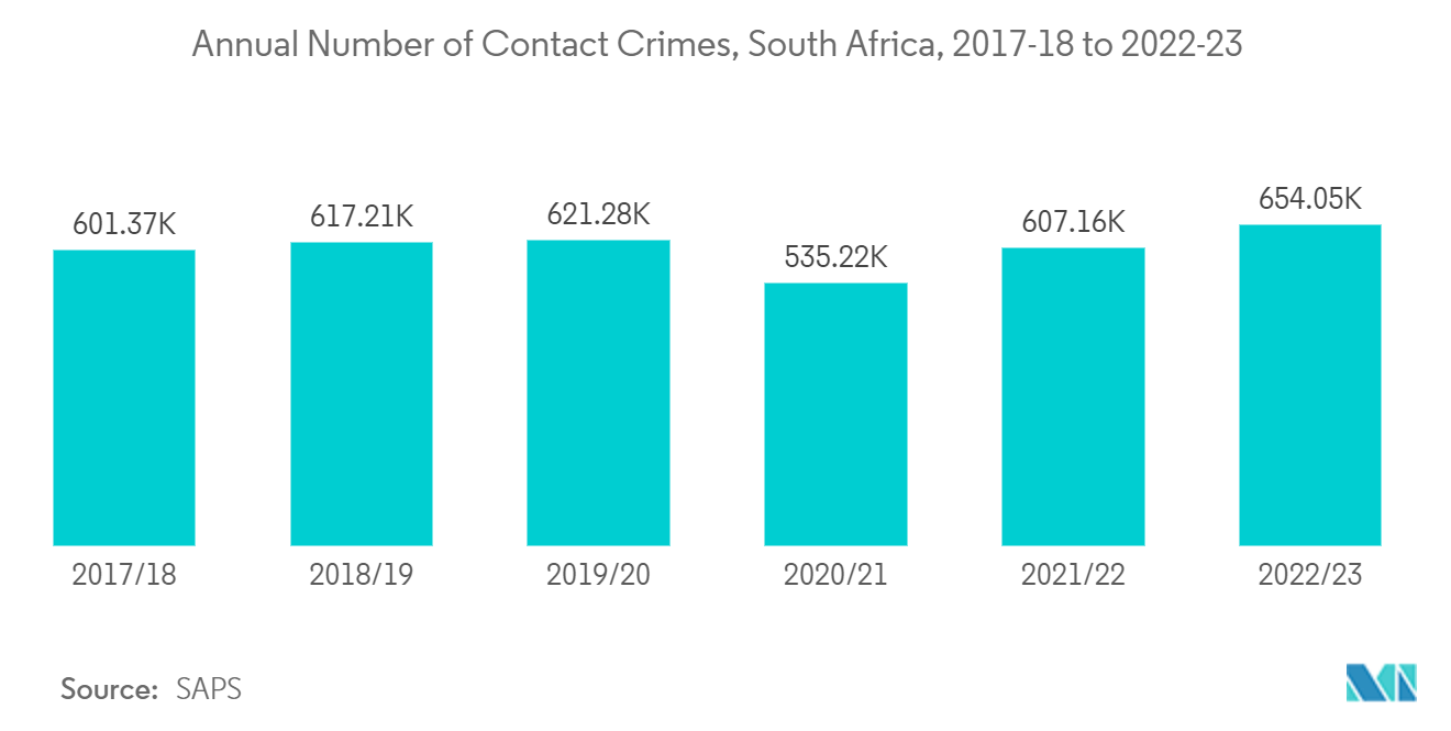 Middle East And Africa Surveillance IP Cameras Market: Annual Number of Contact Crimes, South Africa, 2017-18 to 2022-23