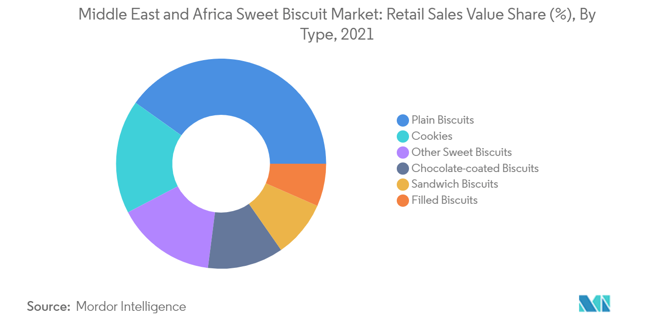 Middle East and Africa Sweet Biscuit Market Trend 2
