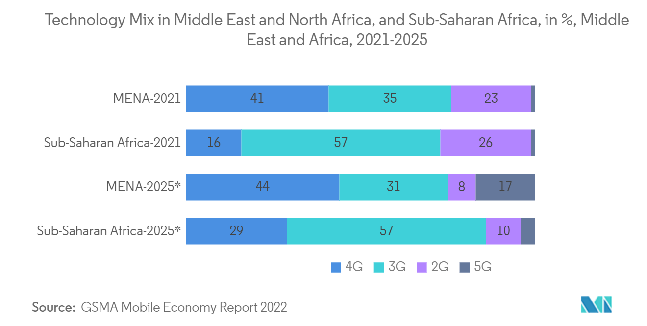 中東・アフリカの電気通信市場 - 主要市場動向1