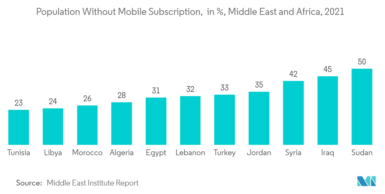 中東・アフリカの電気通信市場 - 主要市場動向2