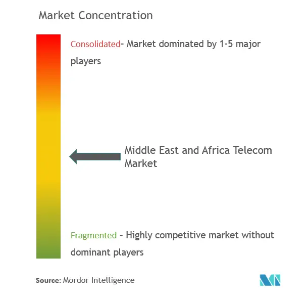 中東およびアフリカの電気通信市場集中度