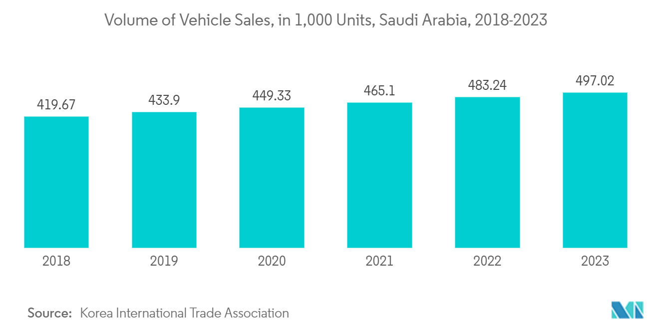 Mercado de sistemas de imagem térmica no Oriente Médio e África Volume de vendas de veículos, em 1.000 unidades, Arábia Saudita, 2018-2023
