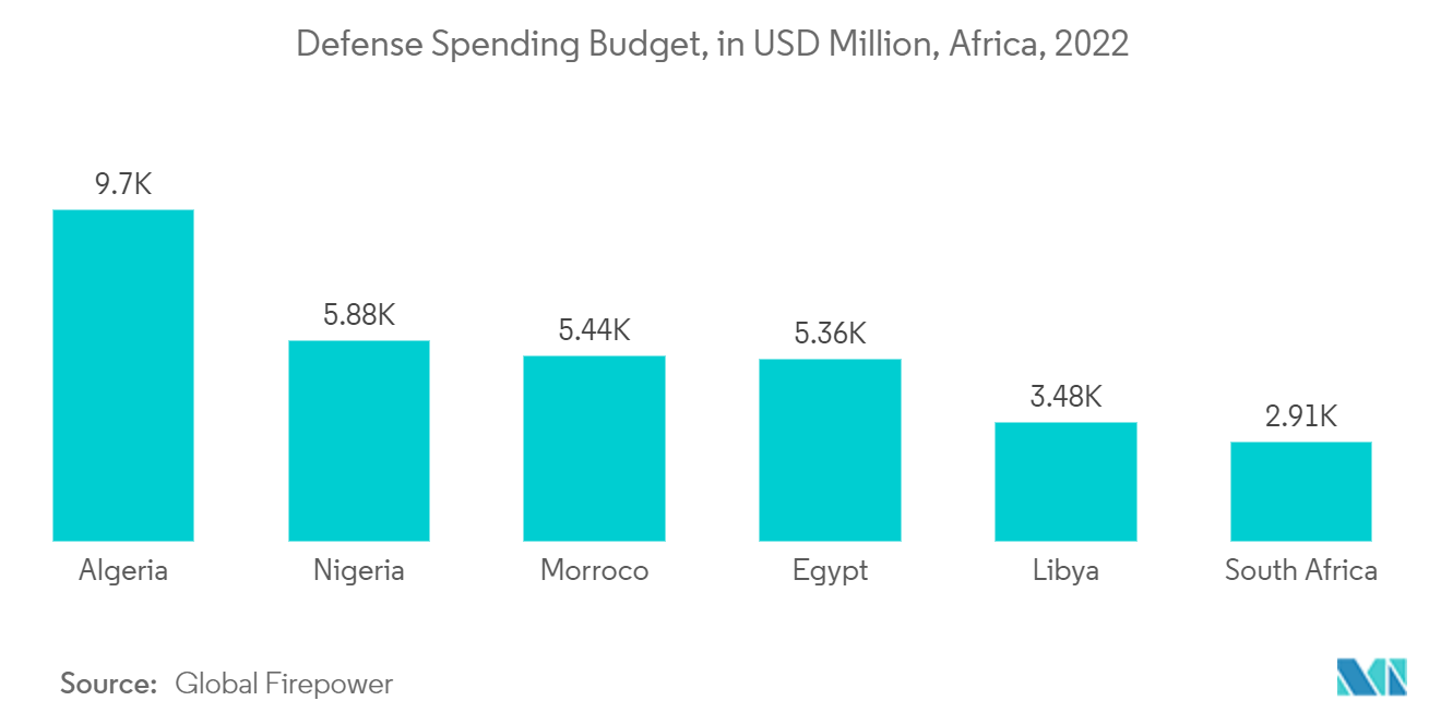 Рынок тепловизионных систем Ближнего Востока и Африки бюджет оборонных расходов, в миллионах долларов США, Африка, 2022 г.