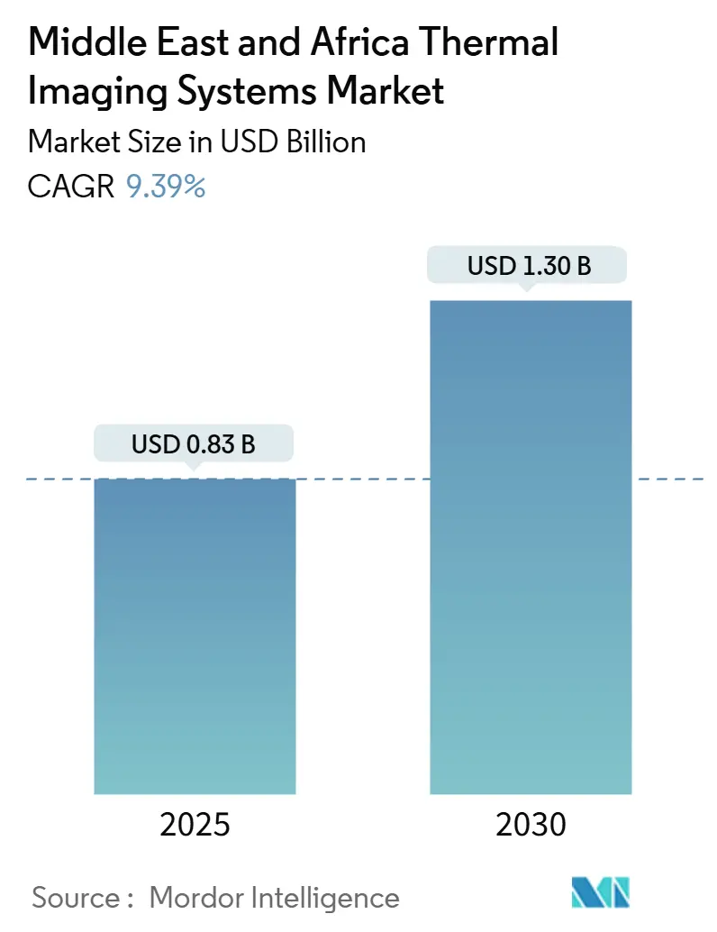 Middle East And Africa Thermal Imaging Systems Market (2025 - 2030)