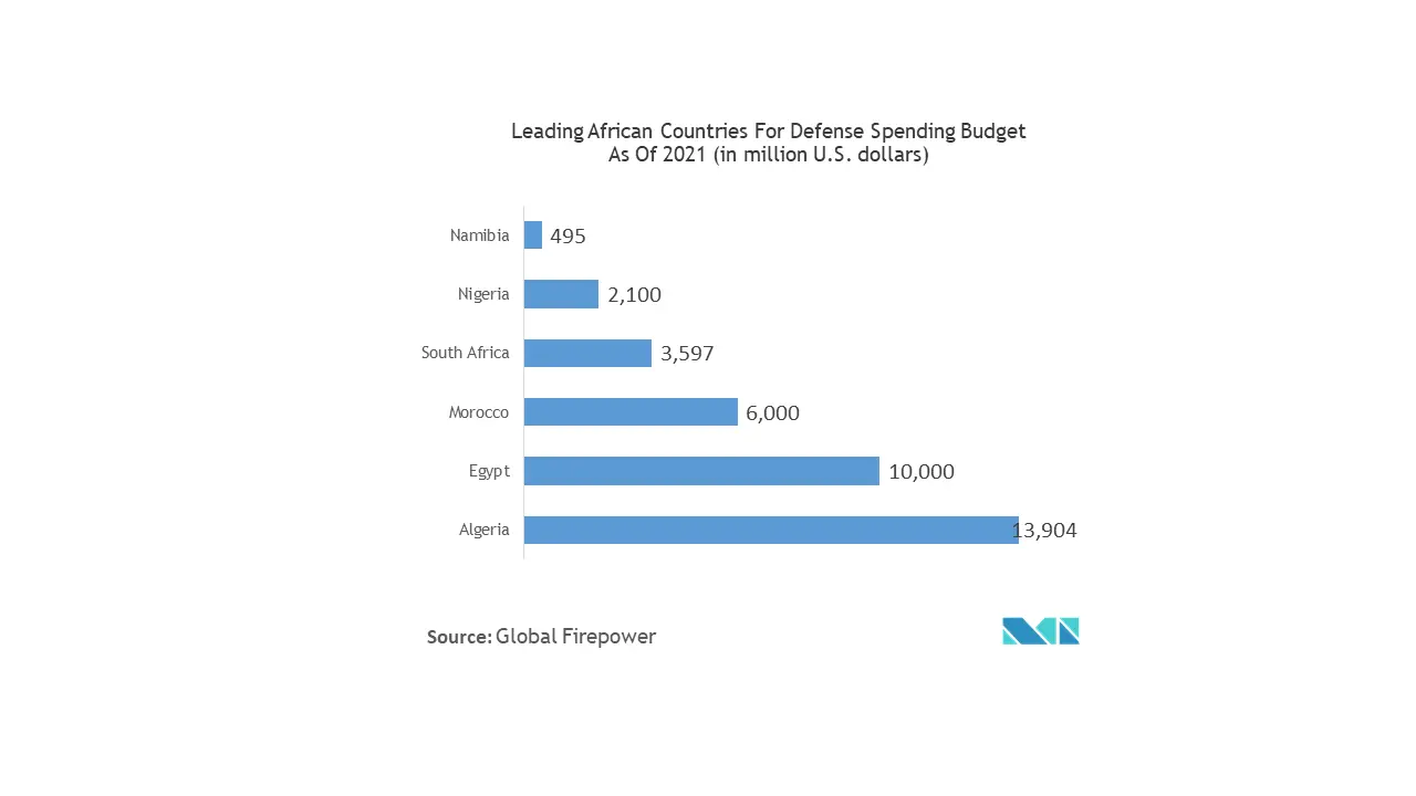 MEA Thermal Imaging Market Trends