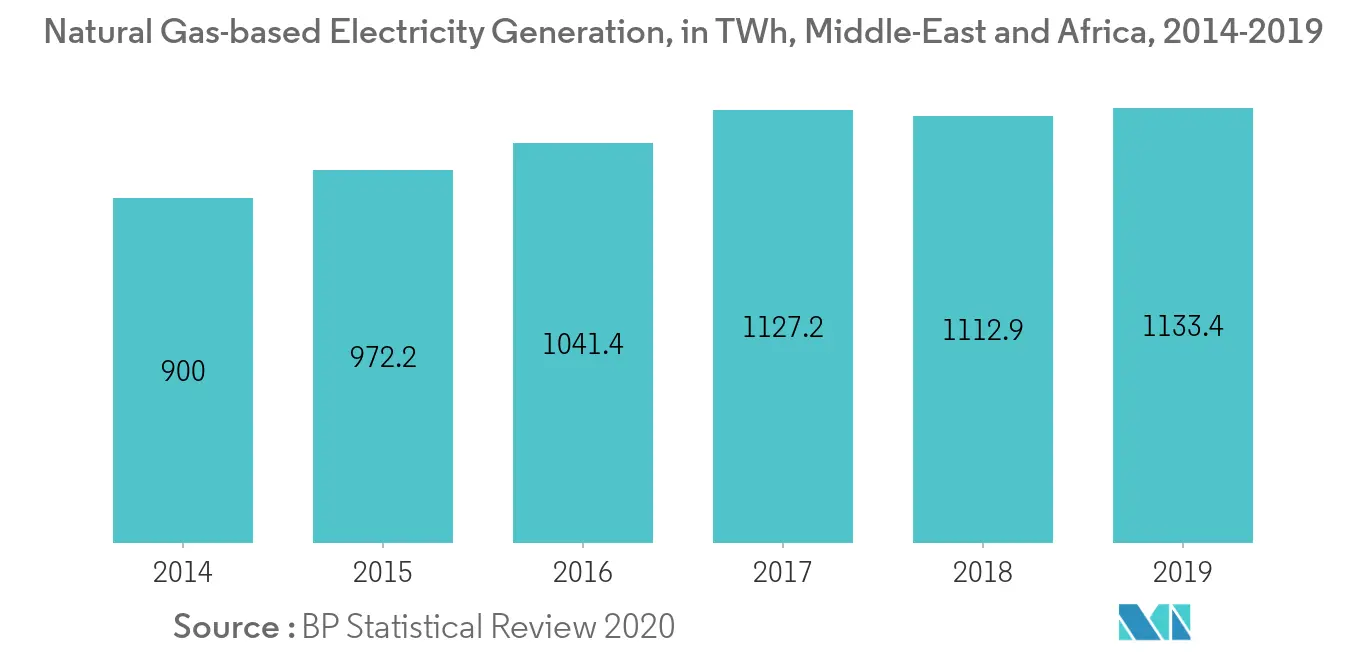 Middle-East and Africa Thermal Power Market - Electricity Generation from Natural Gas