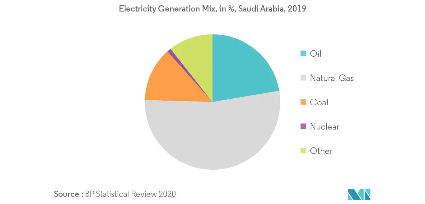 Middle-East and Africa Thermal Power Market - Electricity Share by Source