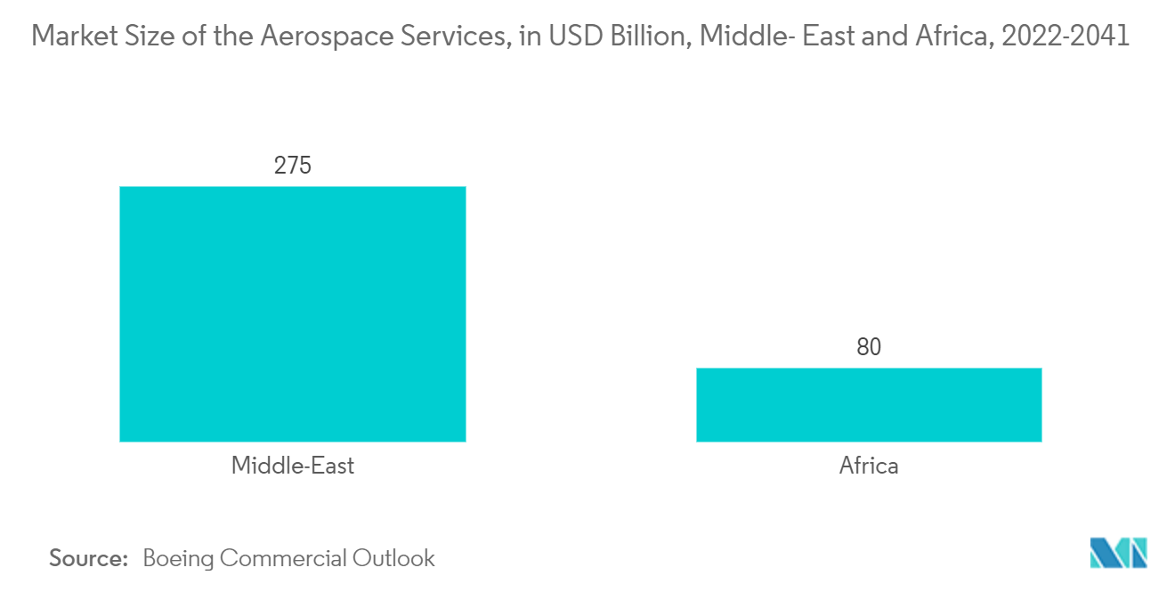 中東・アフリカの溶射市場 - 航空宇宙サービスの市場規模（億米ドル）、中東・アフリカ、2022-2041年