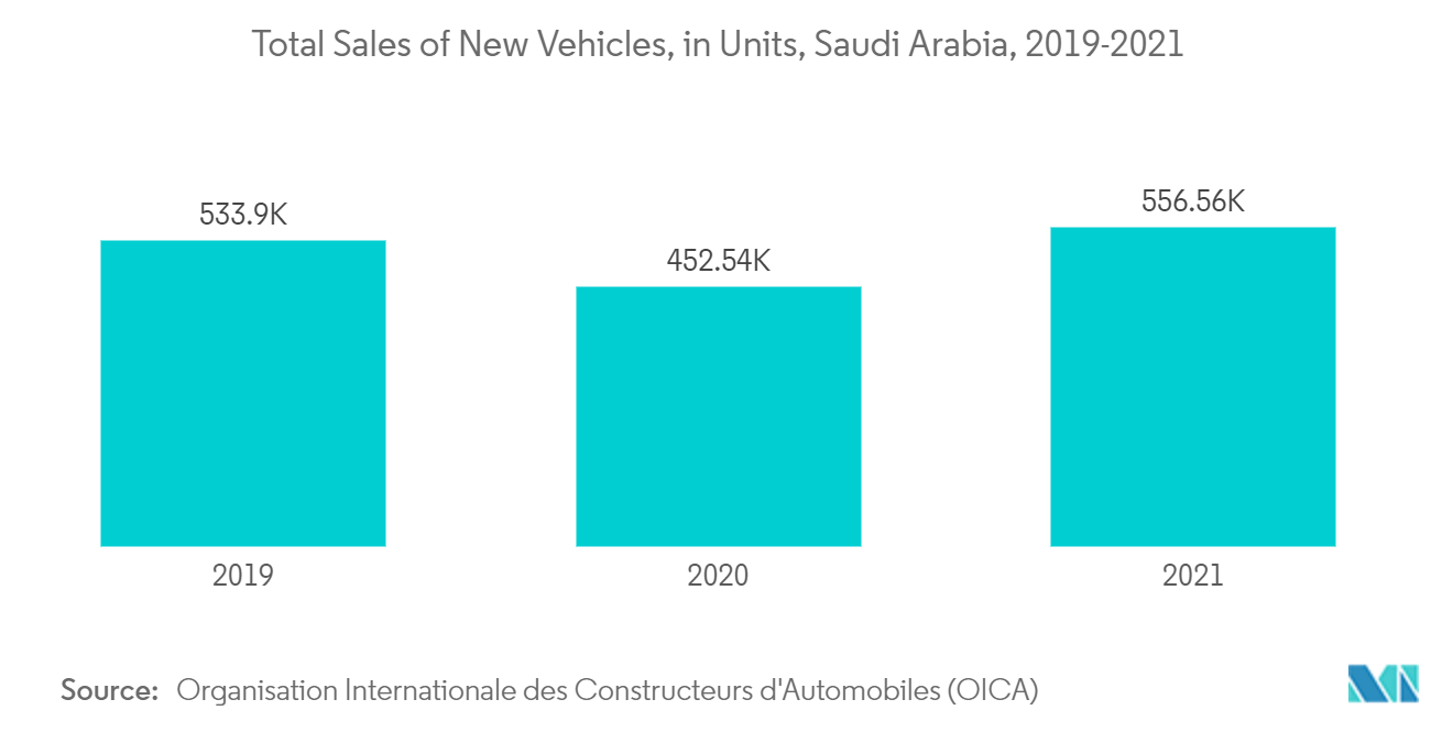 中東およびアフリカの溶射市場：サウジアラビアの新車総販売台数（単位）、2019-2021年