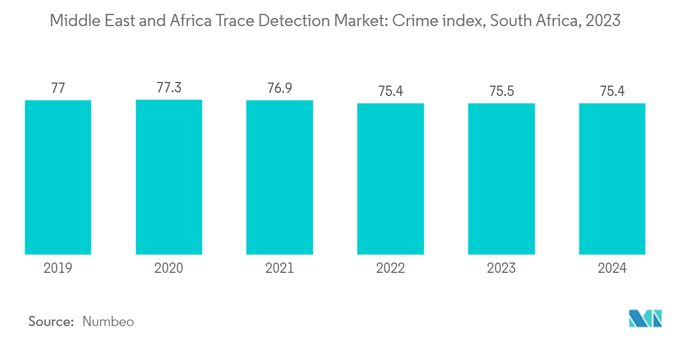 Middle East And Africa Trace Detection Market: Middle East and Africa Trace Detection Market: Crime index, South Africa, 2023