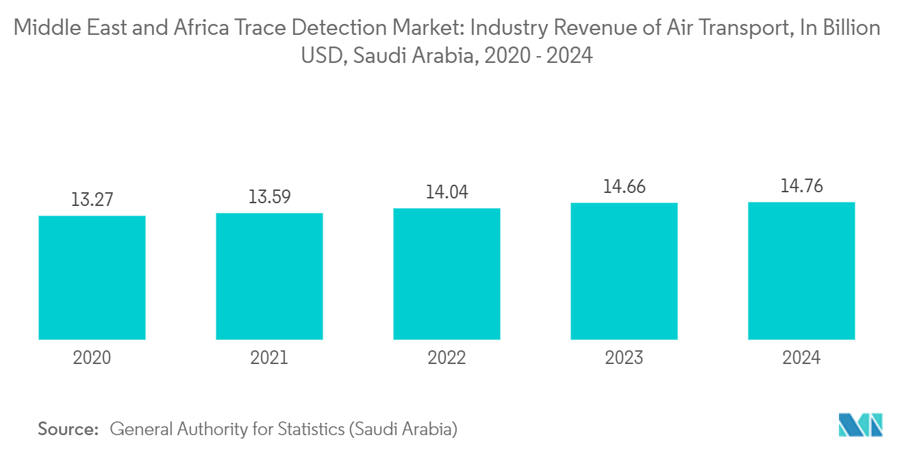 Middle East And Africa Trace Detection Market: Middle East and Africa Trace Detection Market: Industry Revenue of Air Transport, In Billion USD, Saudi Arabia, 2020 - 2024