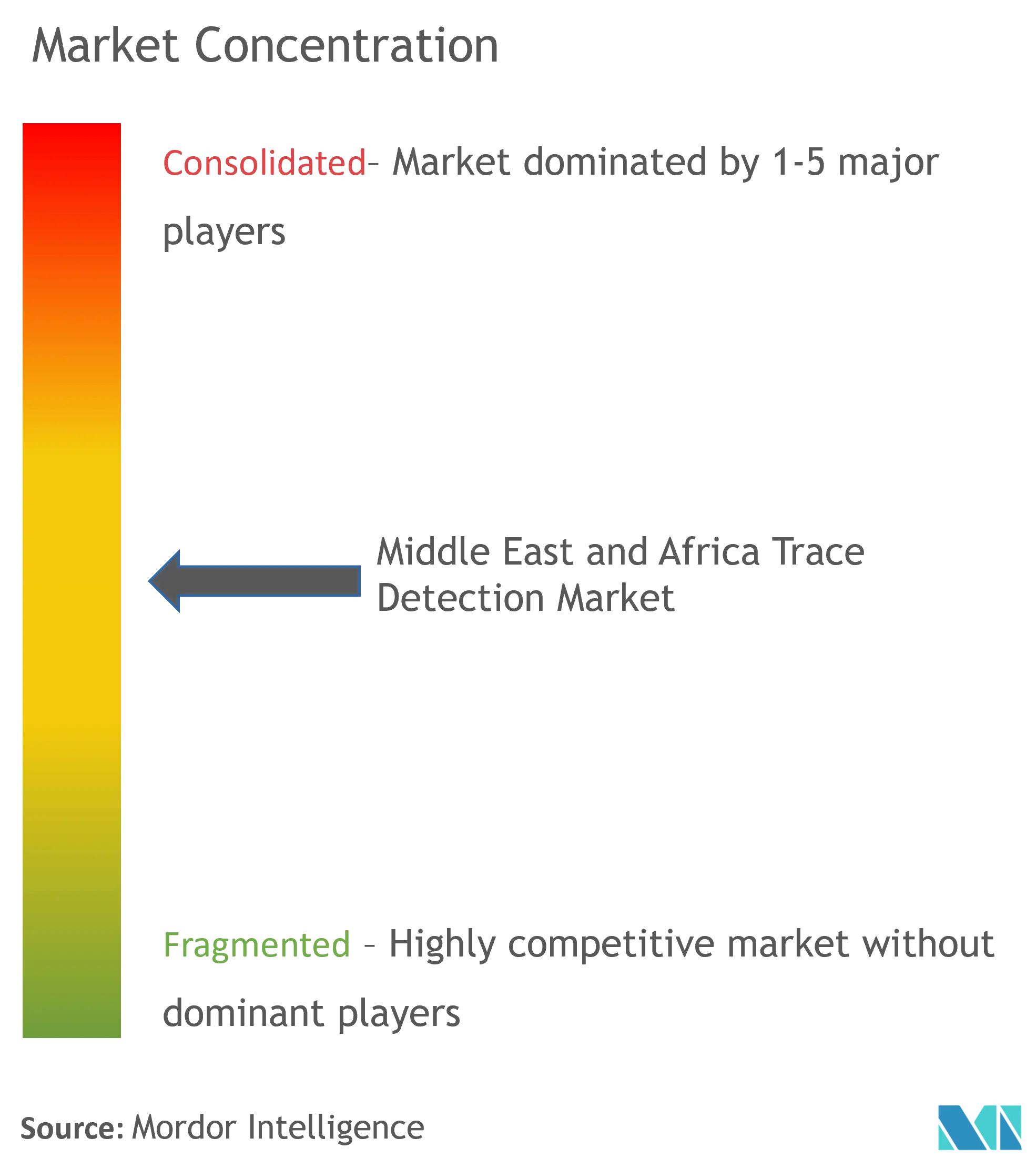 Middle East And Africa Trace Detection Market Concentration