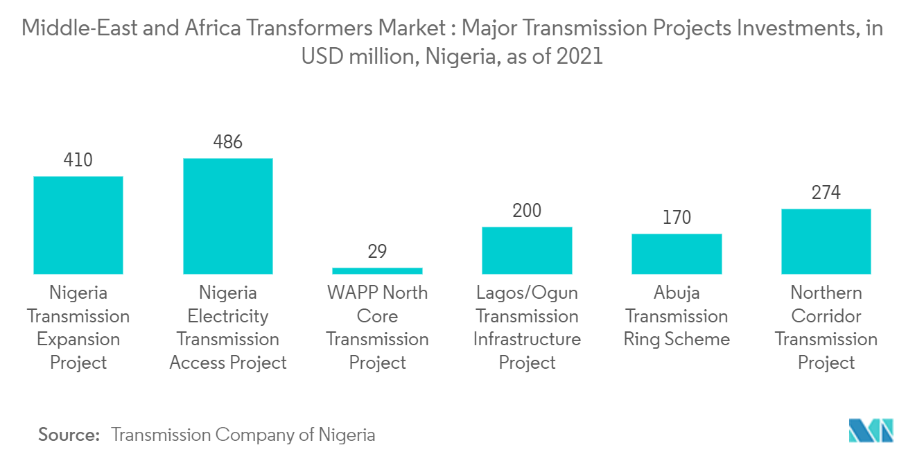 中東・アフリカ変圧器市場：主要送電プロジェクト投資額（単位：百万米ドル、ナイジェリア、2021年現在