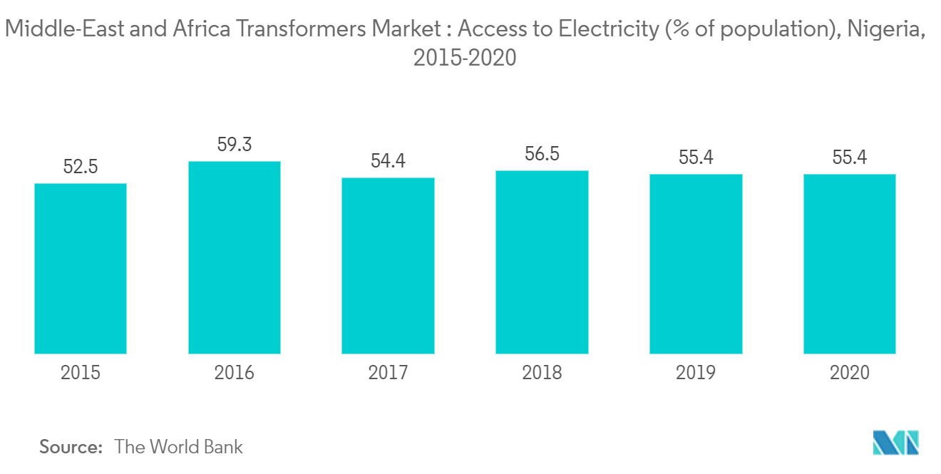 中東およびアフリカの変圧器市場電力利用率（人口比）：ナイジェリア、2015年～2020年