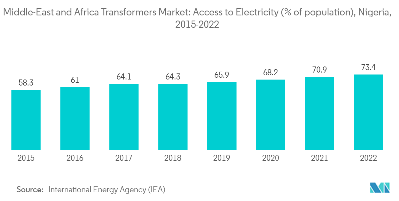 Middle East And Africa Transformer Market: Middle-East and Africa Transformers Market: Access to Electricity (% of population), Nigeria, 2015-2022