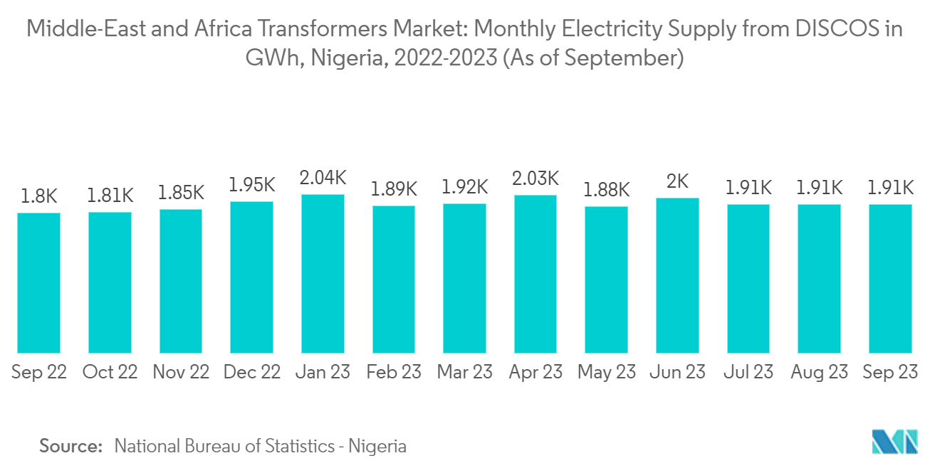 Middle East And Africa Transformer Market: Middle-East and Africa Transformers Market: Monthly Electricity Supply  from DISCOS in GWh, Nigeria, 2022-2023 (As of September)