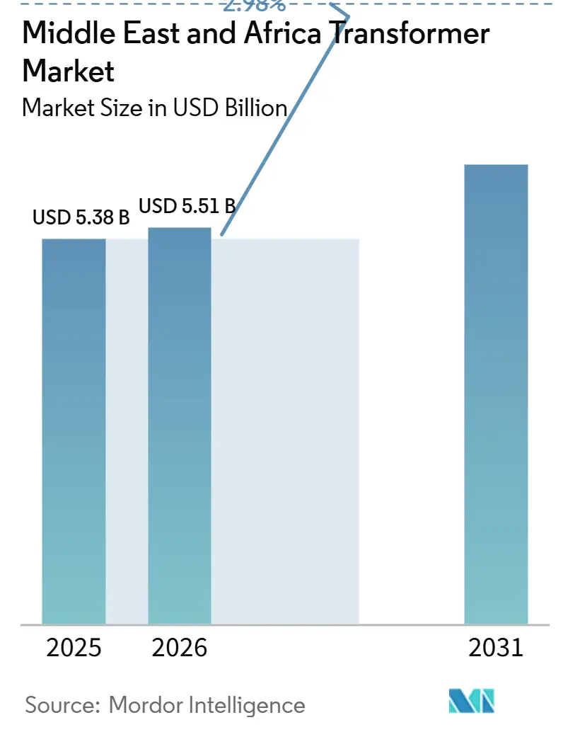 Middle East And Africa Transformer Market (2026 - 2031)